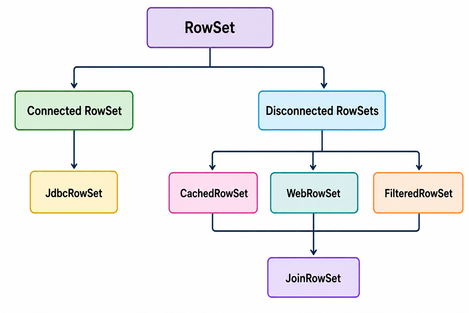 RowSet-types