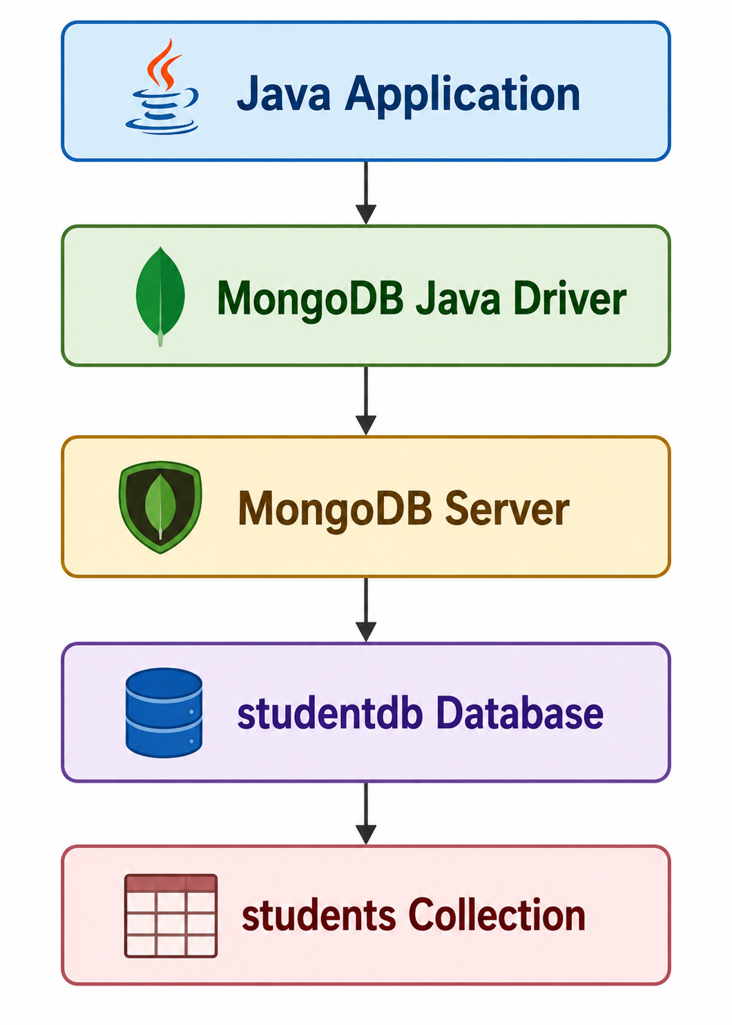 MongoDb Application Flow