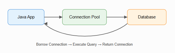 Connection-Pool Architecture