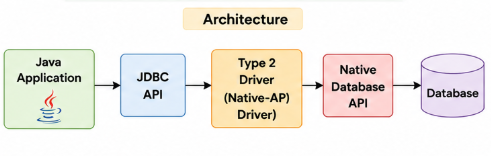 Type-2 Driver
