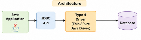 Type-4 Driver